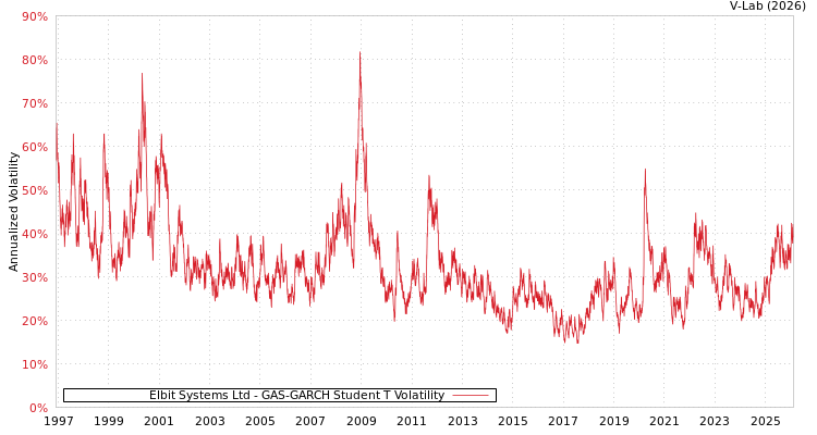 graph of Elbit Systems Ltd GAS-GARCH-T