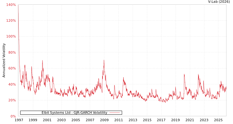 graph of Elbit Systems Ltd GJR-GARCH