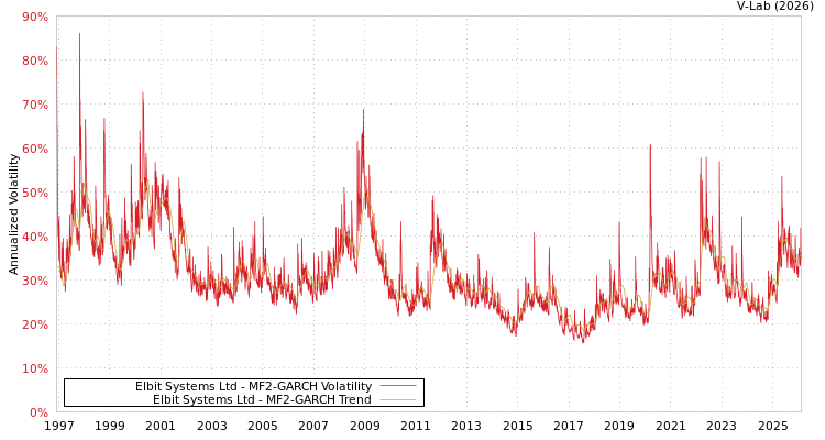 graph of Elbit Systems Ltd MF2-GARCH