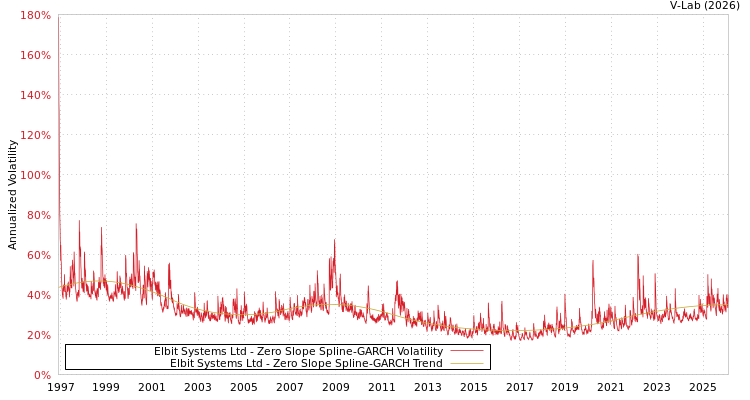graph of Elbit Systems Ltd S0GARCH