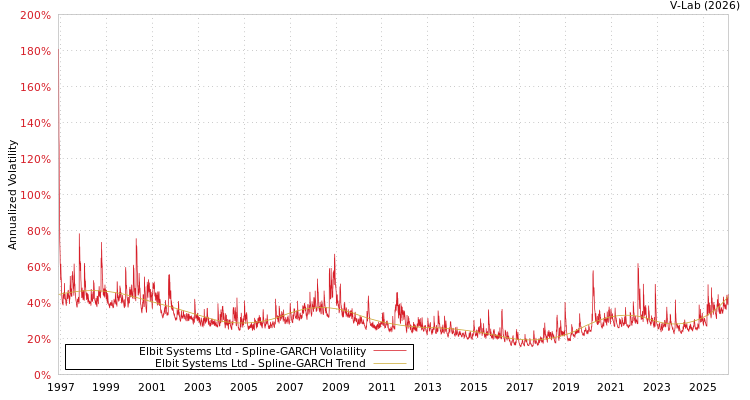 graph of Elbit Systems Ltd SGARCH