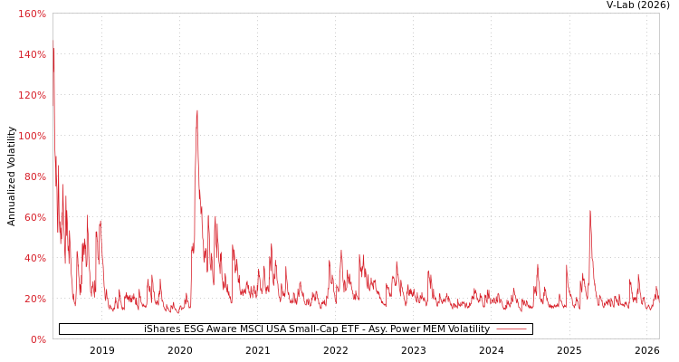 graph of iShares ESG Aware MSCI USA Small-Cap ETF APMEM