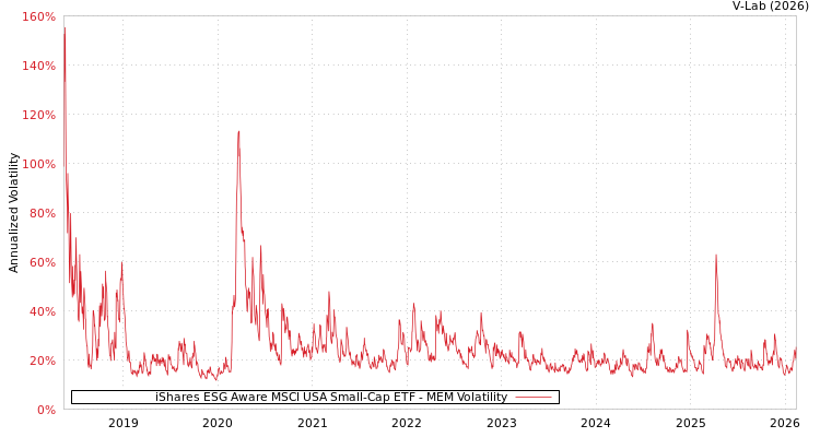 graph of iShares ESG Aware MSCI USA Small-Cap ETF MEM