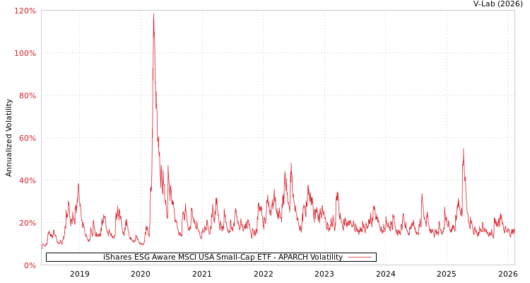 graph of iShares ESG Aware MSCI USA Small-Cap ETF APARCH