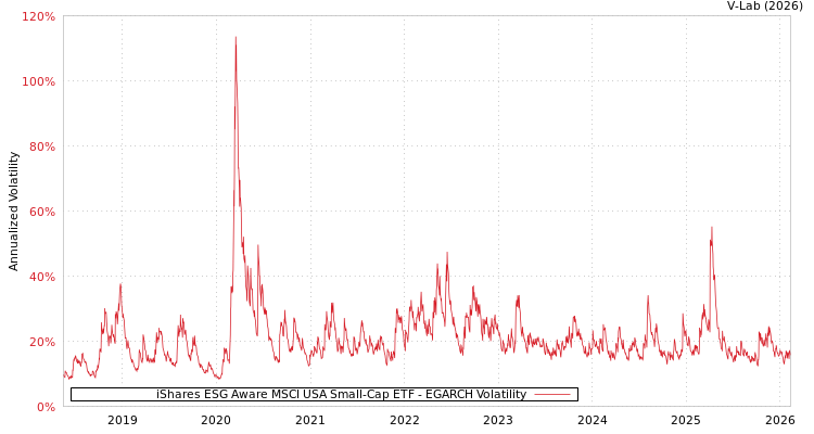 graph of iShares ESG Aware MSCI USA Small-Cap ETF EGARCH