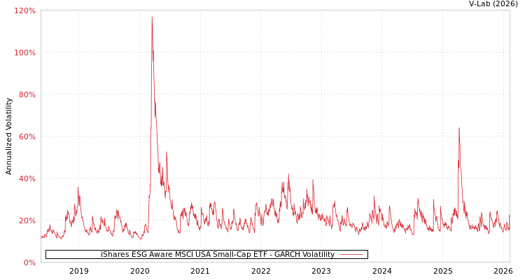 graph of iShares ESG Aware MSCI USA Small-Cap ETF GARCH