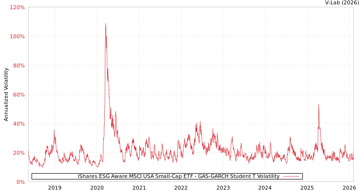 graph of iShares ESG Aware MSCI USA Small-Cap ETF GAS-GARCH-T