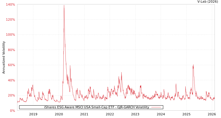 graph of iShares ESG Aware MSCI USA Small-Cap ETF GJR-GARCH