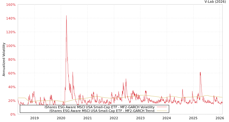graph of iShares ESG Aware MSCI USA Small-Cap ETF MF2-GARCH