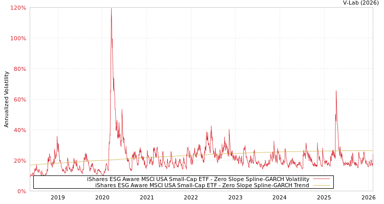 graph of iShares ESG Aware MSCI USA Small-Cap ETF S0GARCH