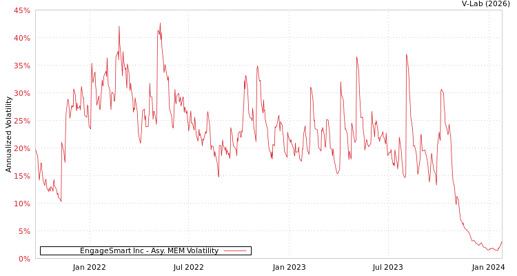 graph of EngageSmart Inc AMEM