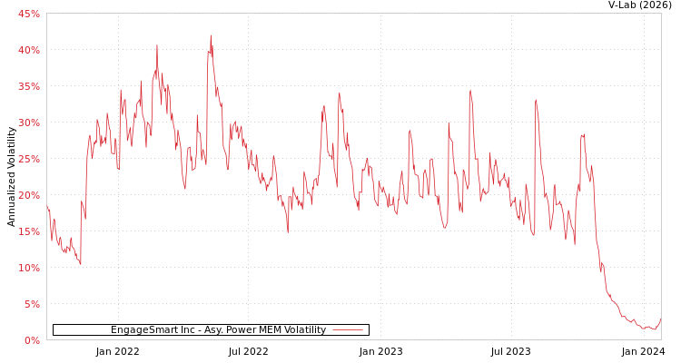 graph of EngageSmart Inc APMEM