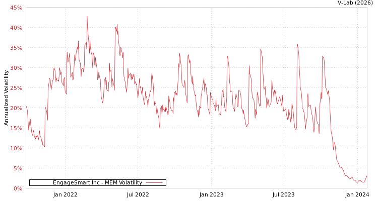 graph of EngageSmart Inc MEM