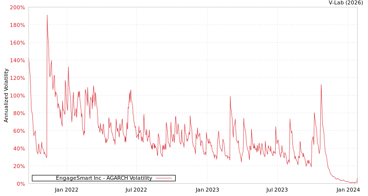 graph of EngageSmart Inc AGARCH
