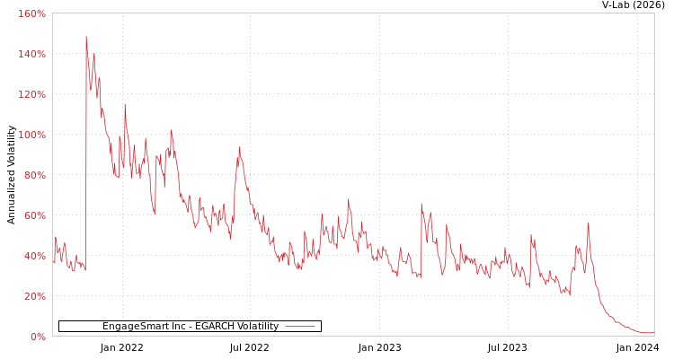 graph of EngageSmart Inc EGARCH