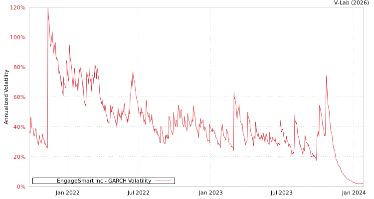 graph of EngageSmart Inc GARCH