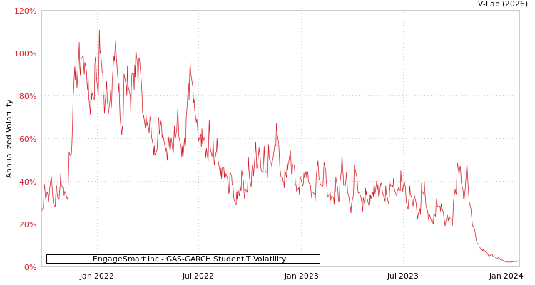 graph of EngageSmart Inc GAS-GARCH-T