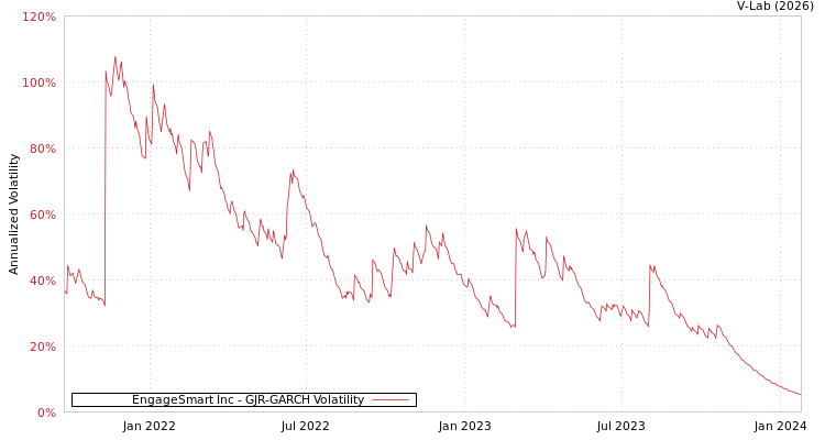 graph of EngageSmart Inc GJR-GARCH