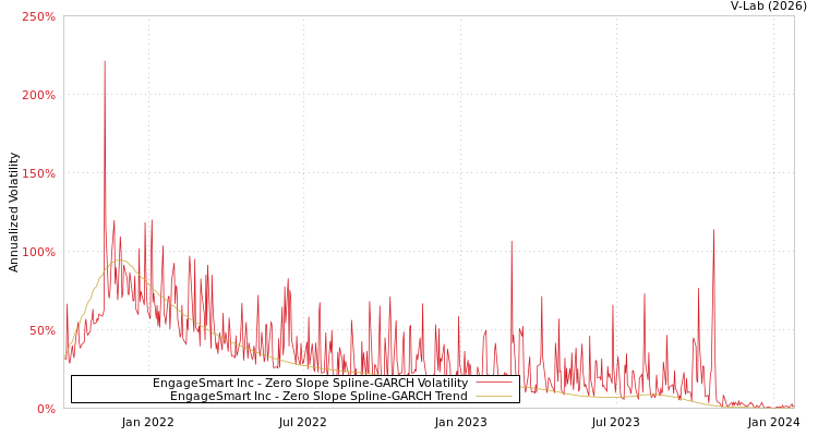 graph of EngageSmart Inc S0GARCH