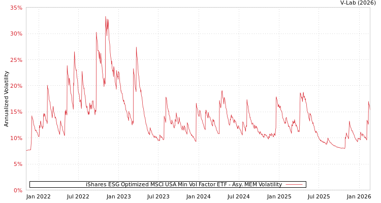 graph of iShares ESG Optimized MSCI USA Min Vol Factor ETF AMEM