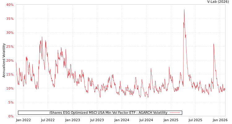 graph of iShares ESG Optimized MSCI USA Min Vol Factor ETF AGARCH