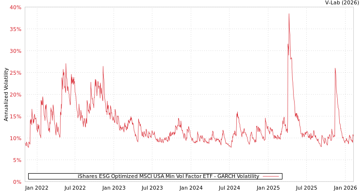 graph of iShares ESG Optimized MSCI USA Min Vol Factor ETF GARCH