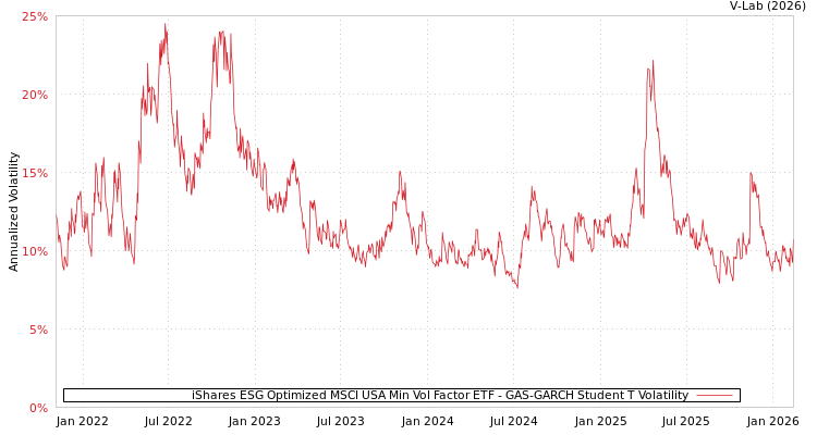 graph of iShares ESG Optimized MSCI USA Min Vol Factor ETF GAS-GARCH-T