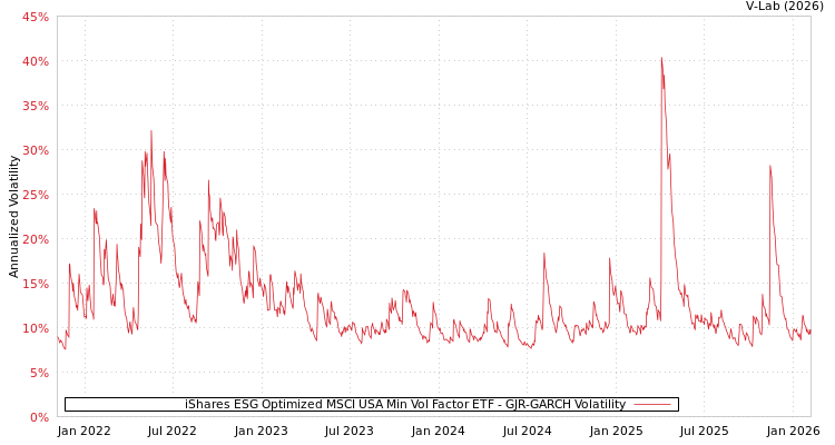 graph of iShares ESG Optimized MSCI USA Min Vol Factor ETF GJR-GARCH