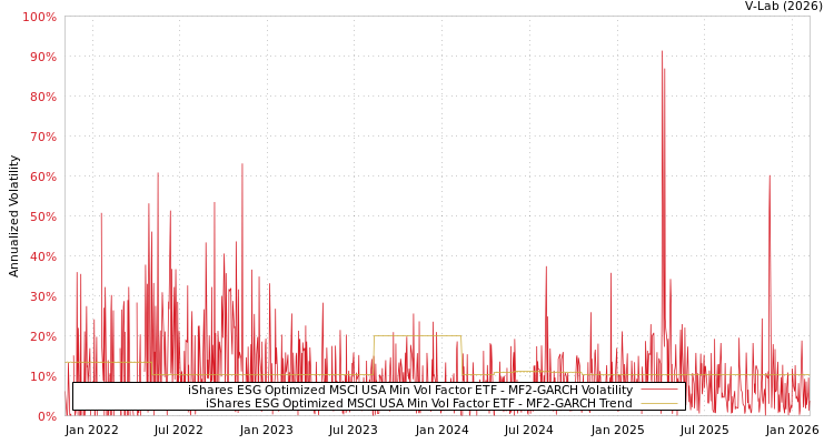 graph of iShares ESG Optimized MSCI USA Min Vol Factor ETF MF2-GARCH