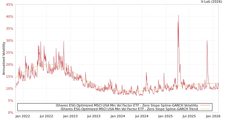 graph of iShares ESG Optimized MSCI USA Min Vol Factor ETF S0GARCH