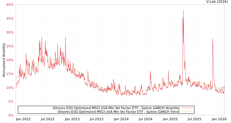 graph of iShares ESG Optimized MSCI USA Min Vol Factor ETF SGARCH