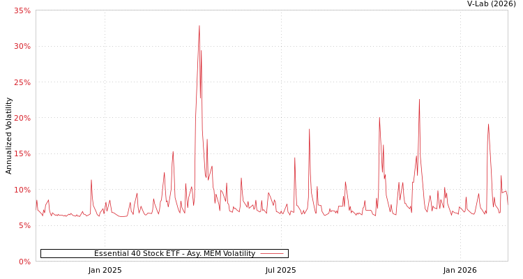 graph of Essential 40 Stock ETF AMEM