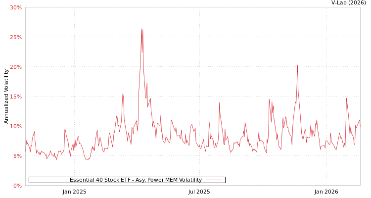 graph of Essential 40 Stock ETF APMEM