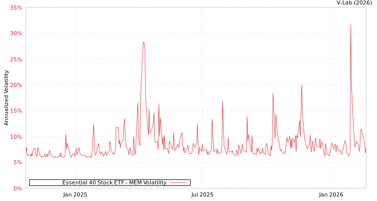 graph of Essential 40 Stock ETF MEM