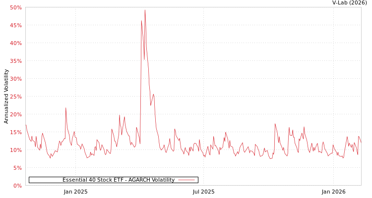 graph of Essential 40 Stock ETF AGARCH