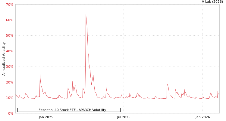 graph of Essential 40 Stock ETF APARCH