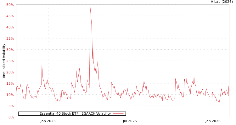 graph of Essential 40 Stock ETF EGARCH
