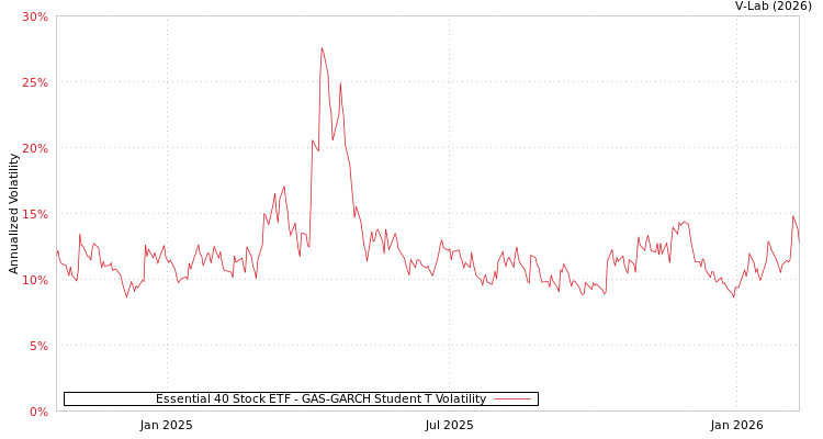 graph of Essential 40 Stock ETF GAS-GARCH-T