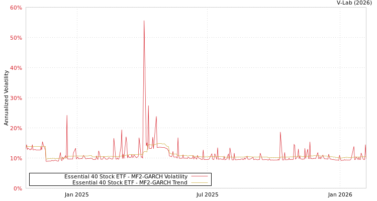 graph of Essential 40 Stock ETF MF2-GARCH