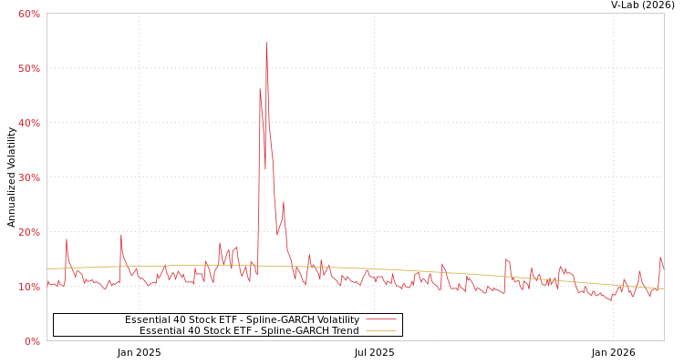 graph of Essential 40 Stock ETF SGARCH