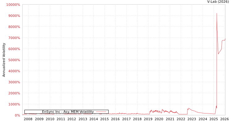 graph of EnSync Inc AMEM