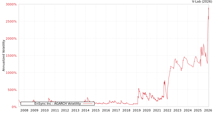graph of EnSync Inc AGARCH