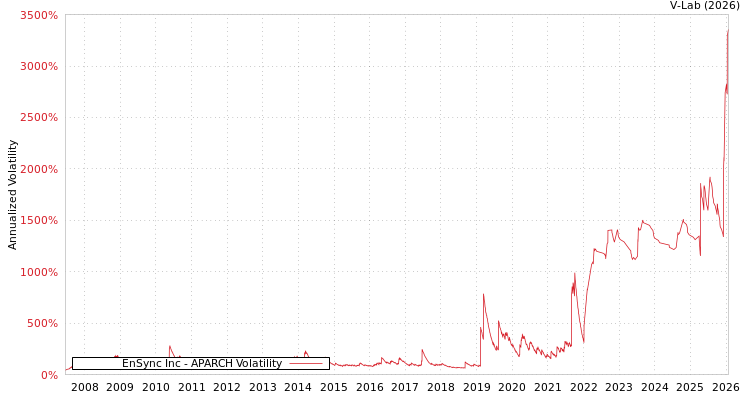 graph of EnSync Inc APARCH