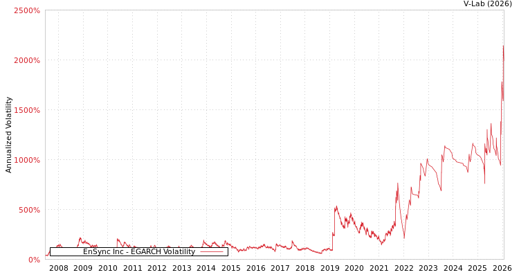 graph of EnSync Inc EGARCH