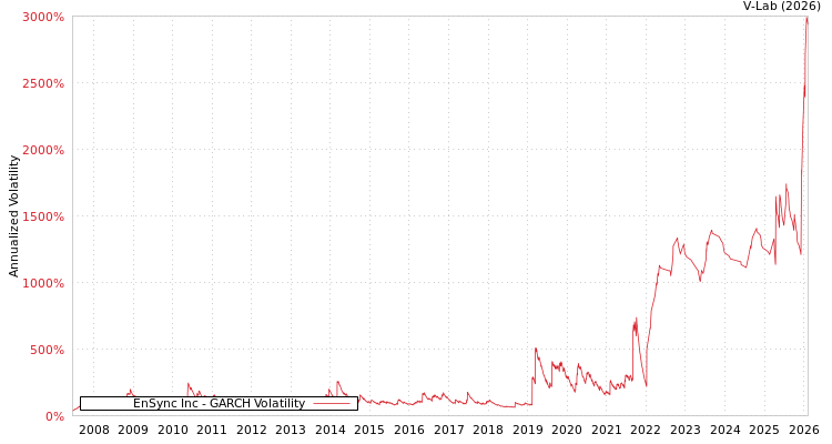 graph of EnSync Inc GARCH