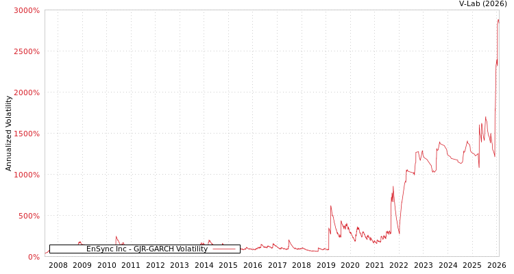 graph of EnSync Inc GJR-GARCH