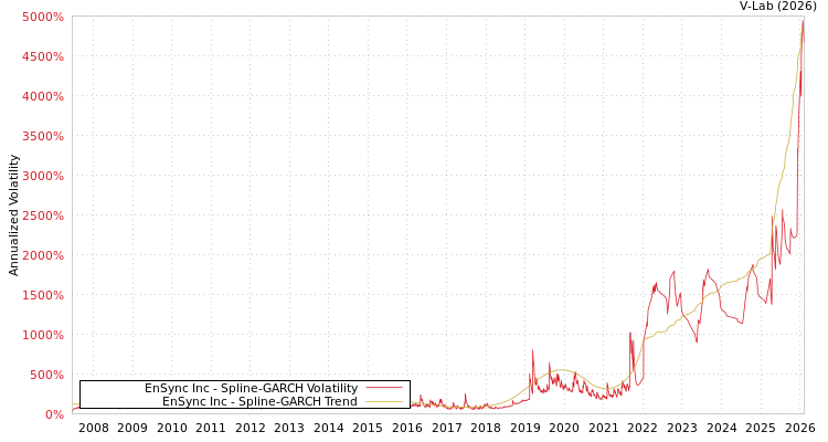 graph of EnSync Inc SGARCH