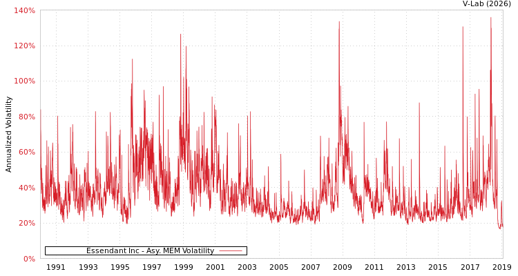 graph of Essendant Inc AMEM