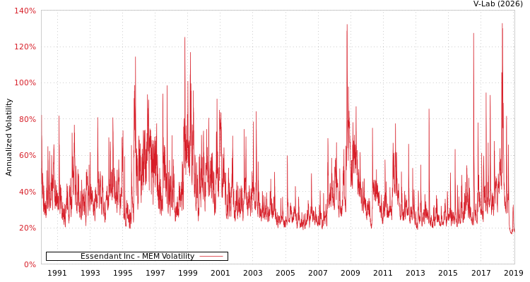 graph of Essendant Inc MEM