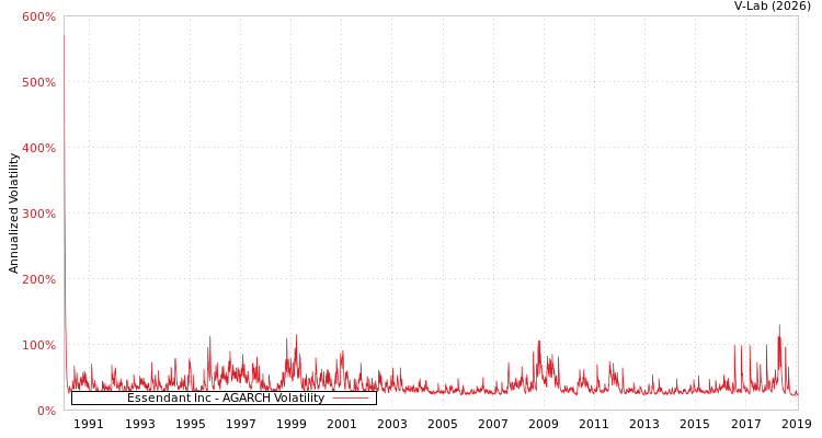 graph of Essendant Inc AGARCH